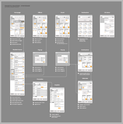 Storyboard Italotour